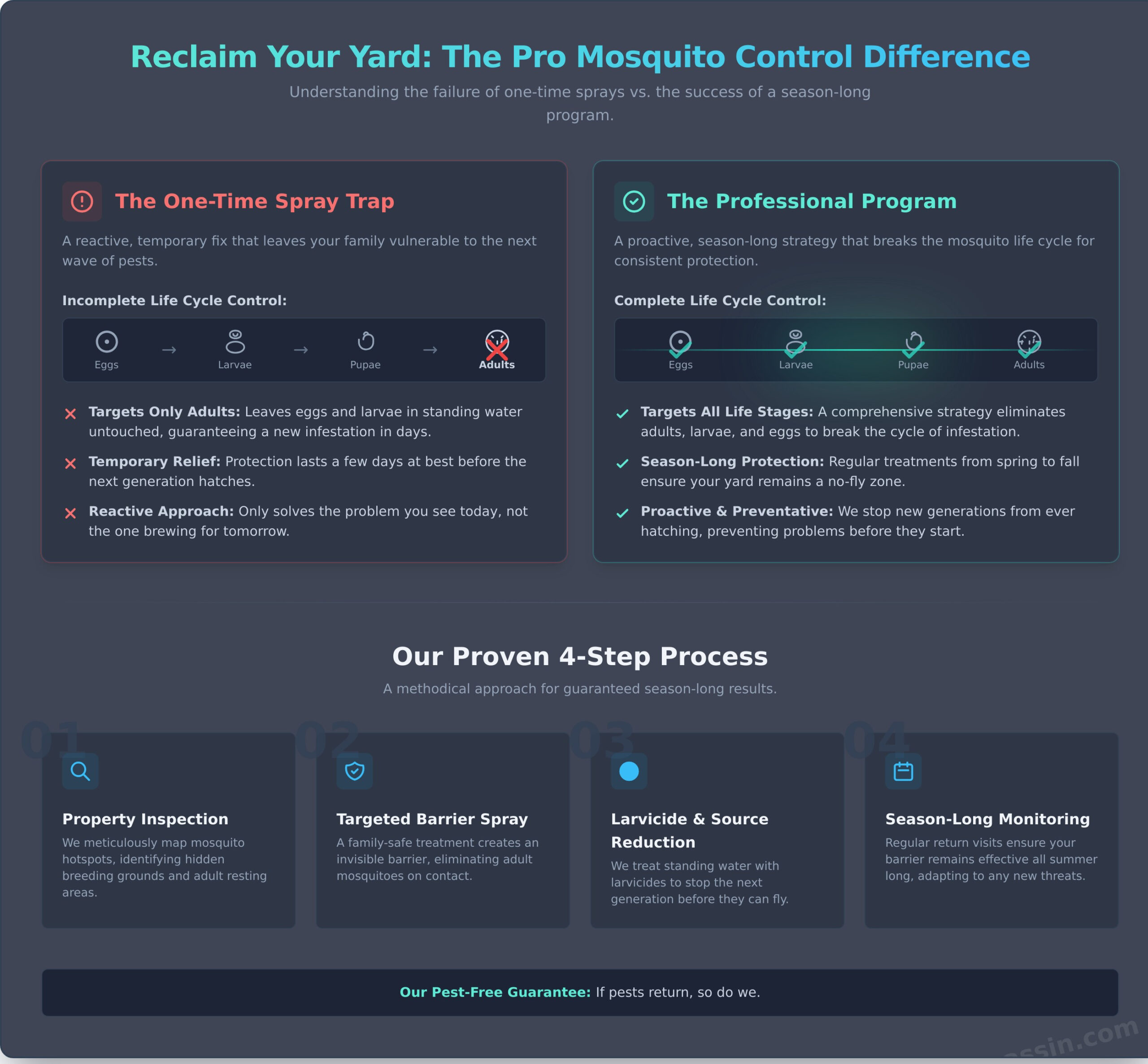 Mosquito Control Program: How It Works & Why You Need One