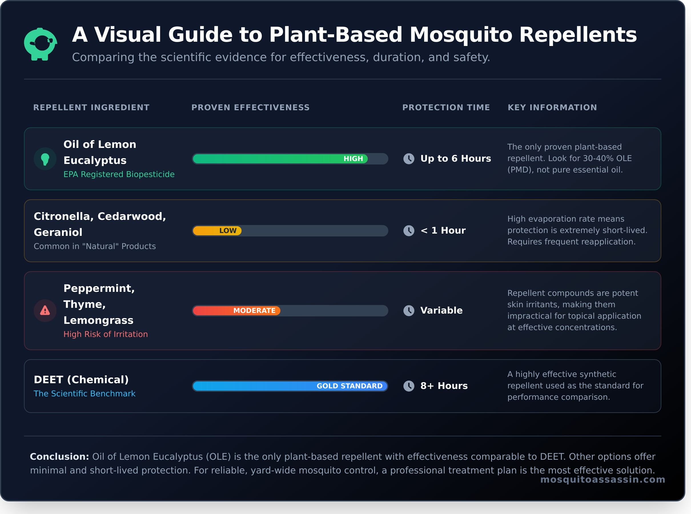 Natural Mosquito Repellents: What Really Works (And What Doesn’t)