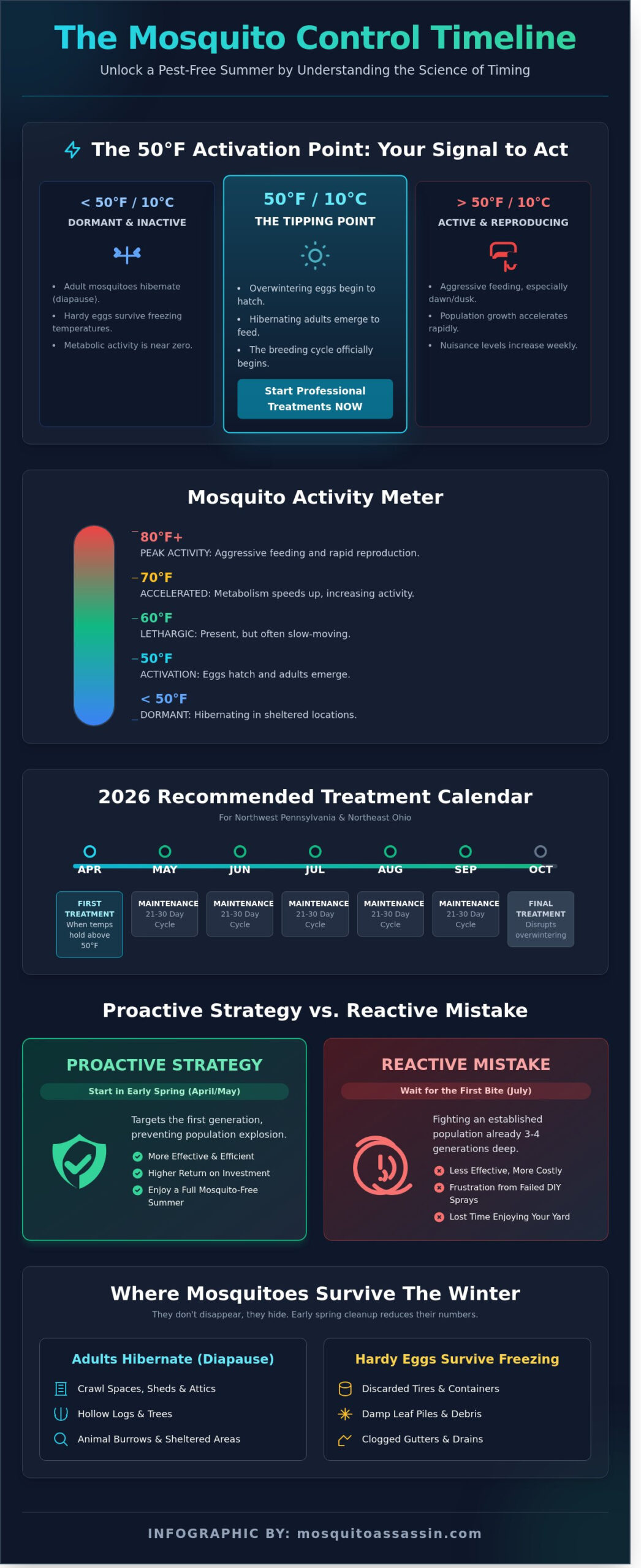 Best Time for Mosquito Yard Treatment: A Professional Timing Guide for 2026
