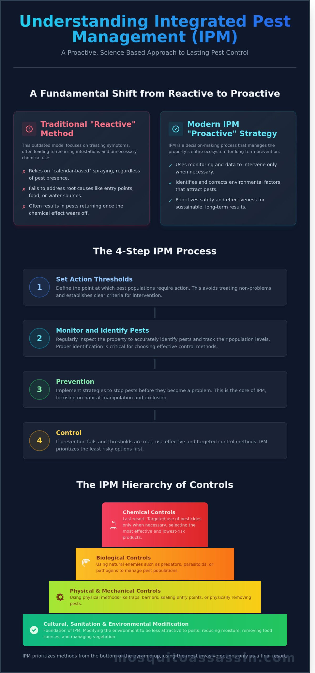 What is Integrated Pest Management (IPM)? A Comprehensive Guide